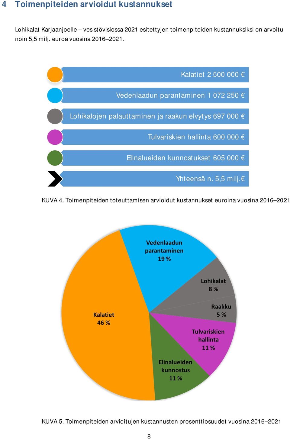 Kalatiet 2 500 000 Vedenlaadun parantaminen 1 072 250 Lohikalojen palauttaminen ja raakun elvytys 697 000 Tulvariskien hallinta 600