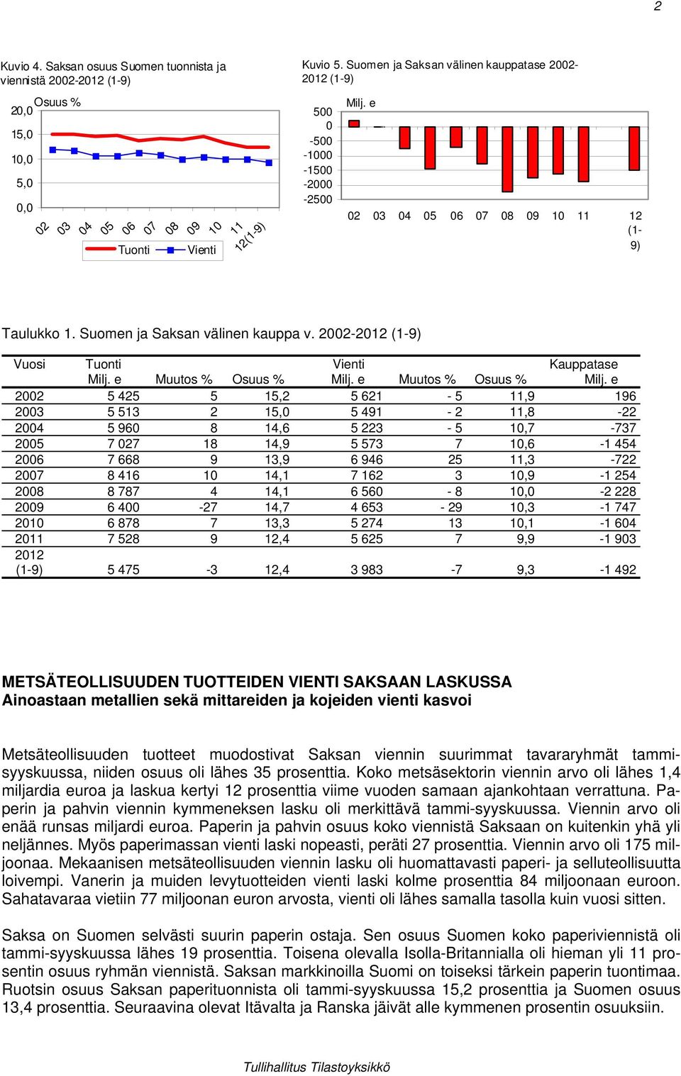 2002-2012 (1-9) Vuosi Tuonti Vienti Kauppatase Milj. e Muutos % Osuus % Milj.