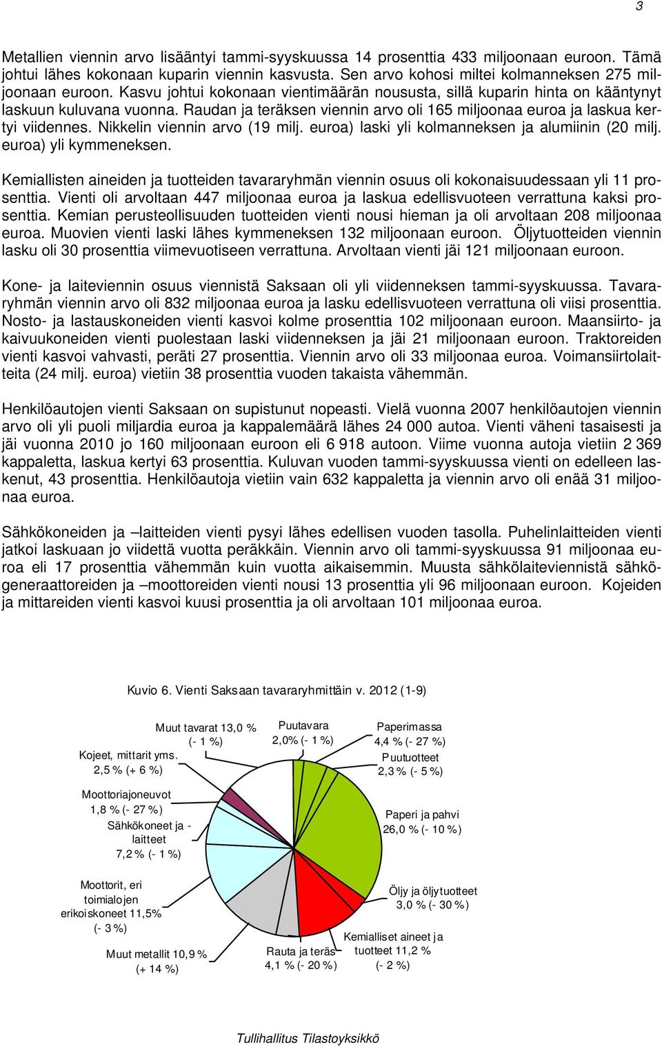 Nikkelin viennin arvo (19 milj. euroa) laski yli kolmanneksen ja alumiinin (20 milj. euroa) yli kymmeneksen.