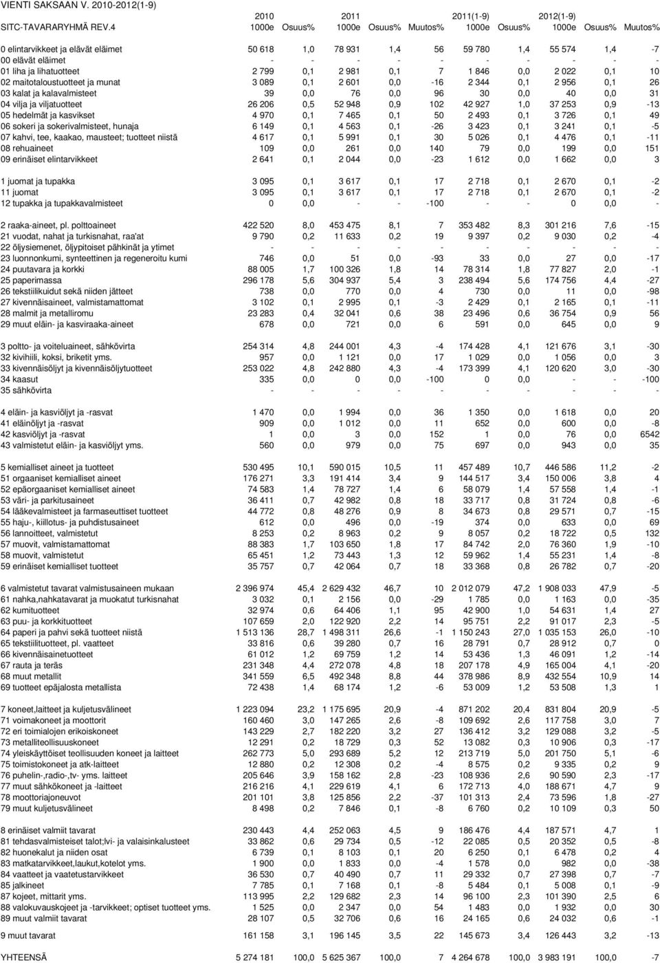 ja lihatuotteet 2 799 0,1 2 981 0,1 7 1 846 0,0 2 022 0,1 10 02 maitotaloustuotteet ja munat 3 089 0,1 2 601 0,0-16 2 344 0,1 2 956 0,1 26 03 kalat ja kalavalmisteet 39 0,0 76 0,0 96 30 0,0 40 0,0 31