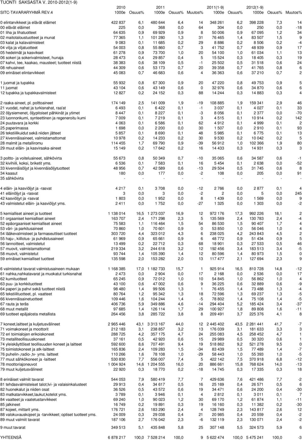 0,0 250 0,0-18 01 liha ja lihatuotteet 64 635 0,9 69 929 0,9 8 50 006 0,9 67 095 1,2 34 02 maitotaloustuotteet ja munat 77 365 1,1 101 280 1,3 31 76 465 1,4 83 507 1,5 9 03 kalat ja kalavalmisteet 9