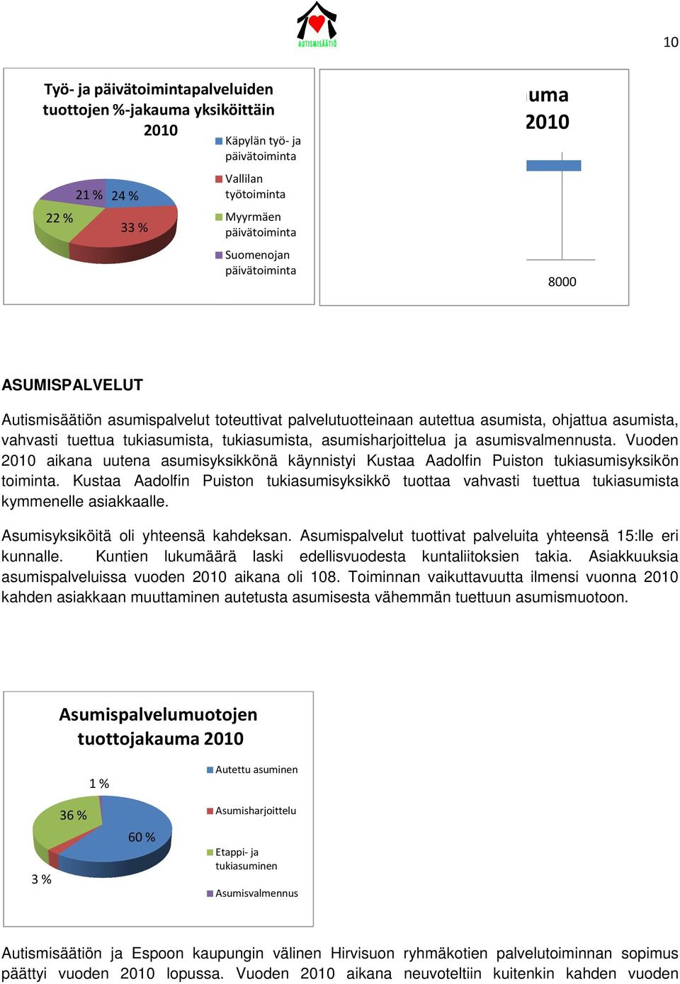 Kustaa Aadolfin Puiston tukiasumisyksikkö tuottaa vahvasti asti tuettua tukiasumista kymmenelle asiakkaalle. Asumisyksiköitä oli yhteensä kahdeksan.