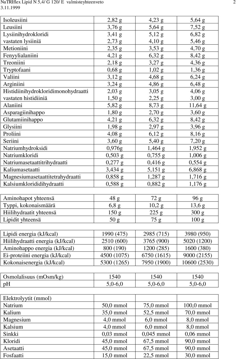 g 1,50 g 3,05 g 2,25 g 4,06 g 3,00 g Alaniini 5,82 g 8,73 g 11,64 g Asparagiinihappo 1,80 g 2,70 g 3,60 g Glutamiinihappo 4,21 g 6,32 g 8,42 g Glysiini 1,98 g 2,97 g 3,96 g Proliini 4,08 g 6,12 g