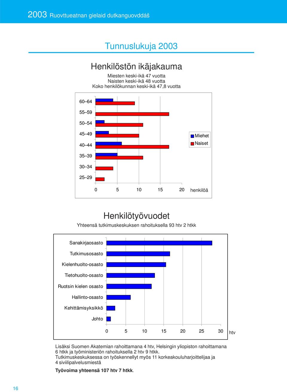 Kielenhuolto-osasto Tietohuolto-osasto Ruotsin kielen osasto Hallinto-osasto Kehittämisyksikkö Johto 0 5 10 15 20 25 30 htv Lisäksi Suomen Akatemian rahoittamana 4 htv, Helsingin yliopiston