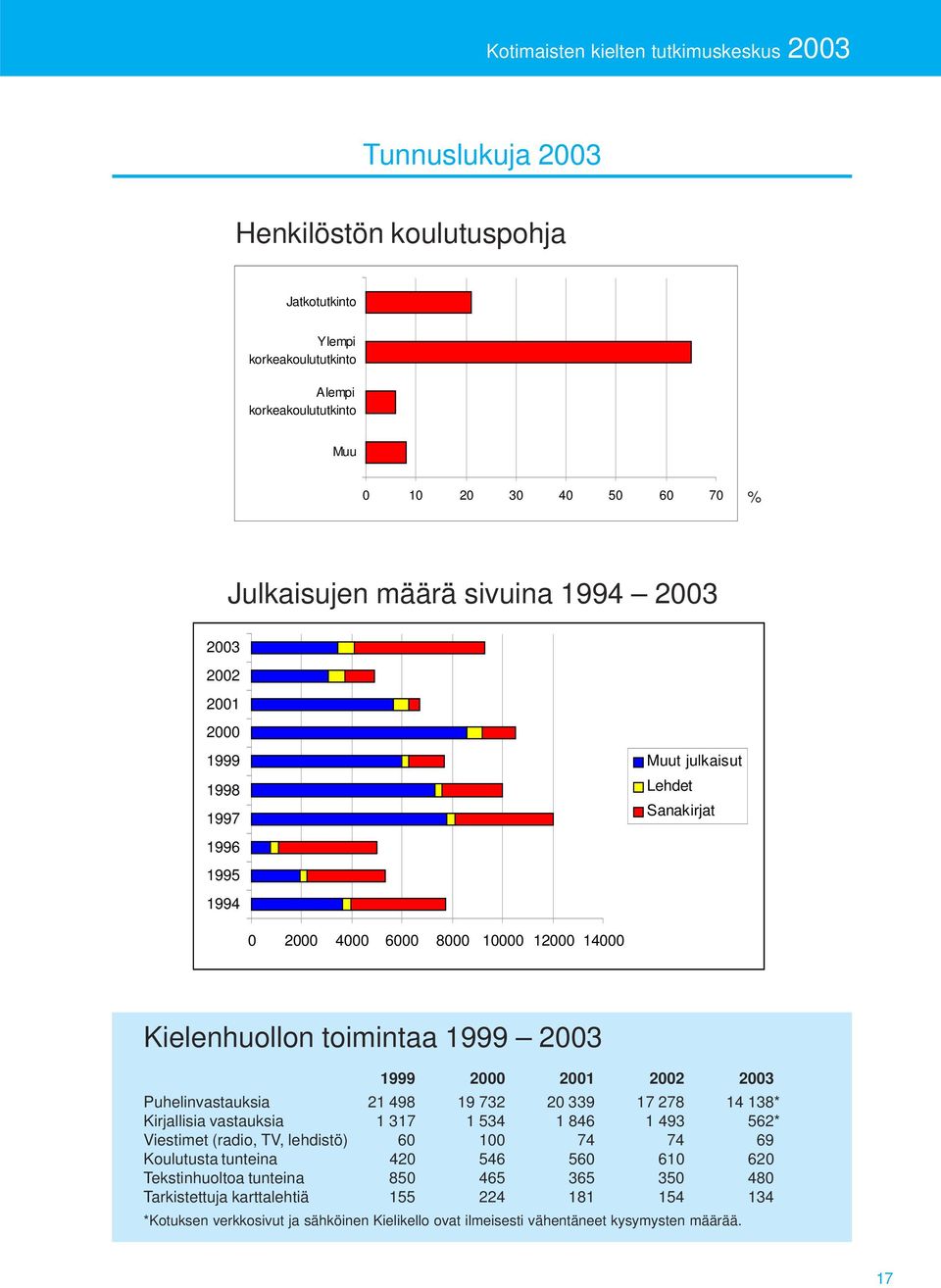 toimintaa 1999 2003 1999 2000 2001 2002 2003 Puhelinvastauksia 21 498 19 732 20 339 17 278 14 138* Kirjallisia vastauksia 1 317 1 534 1 846 1 493 562* Viestimet (radio, TV, lehdistö) 60 100 74 74 69