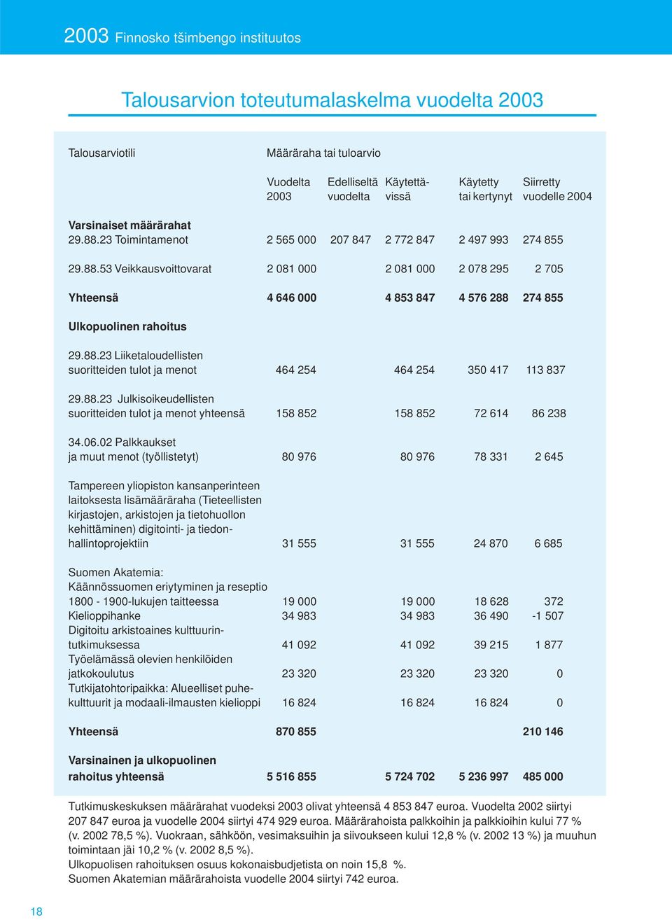 88.23 Liiketaloudellisten suoritteiden tulot ja menot 464 254 464 254 350 417 113 837 29.88.23 Julkisoikeudellisten suoritteiden tulot ja menot yhteensä 158 852 158 852 72 614 86 238 34.06.