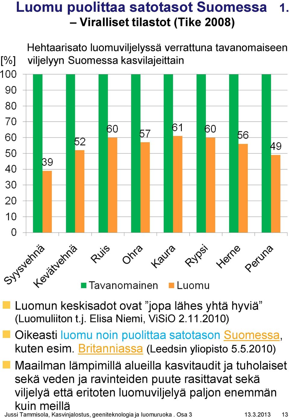 lähes yhtä hyviä (Luomuliiton t.j. Elisa Niemi, ViSiO 2.11.2010) Oikeasti luomu noin puolittaa satotason Suomessa, kuten esim.
