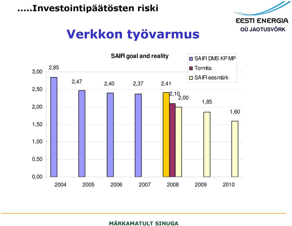 2,40 2,37 2,41 Tormita SAIFI eesmärk 2,10 2,00 1,85