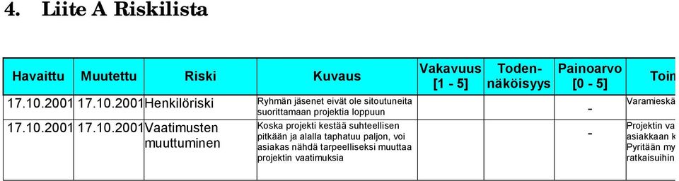 2001Henkilöriski Ryhmän jäsenet eivät ole sitoutuneita suorittamaan projektia loppuun 17.10.