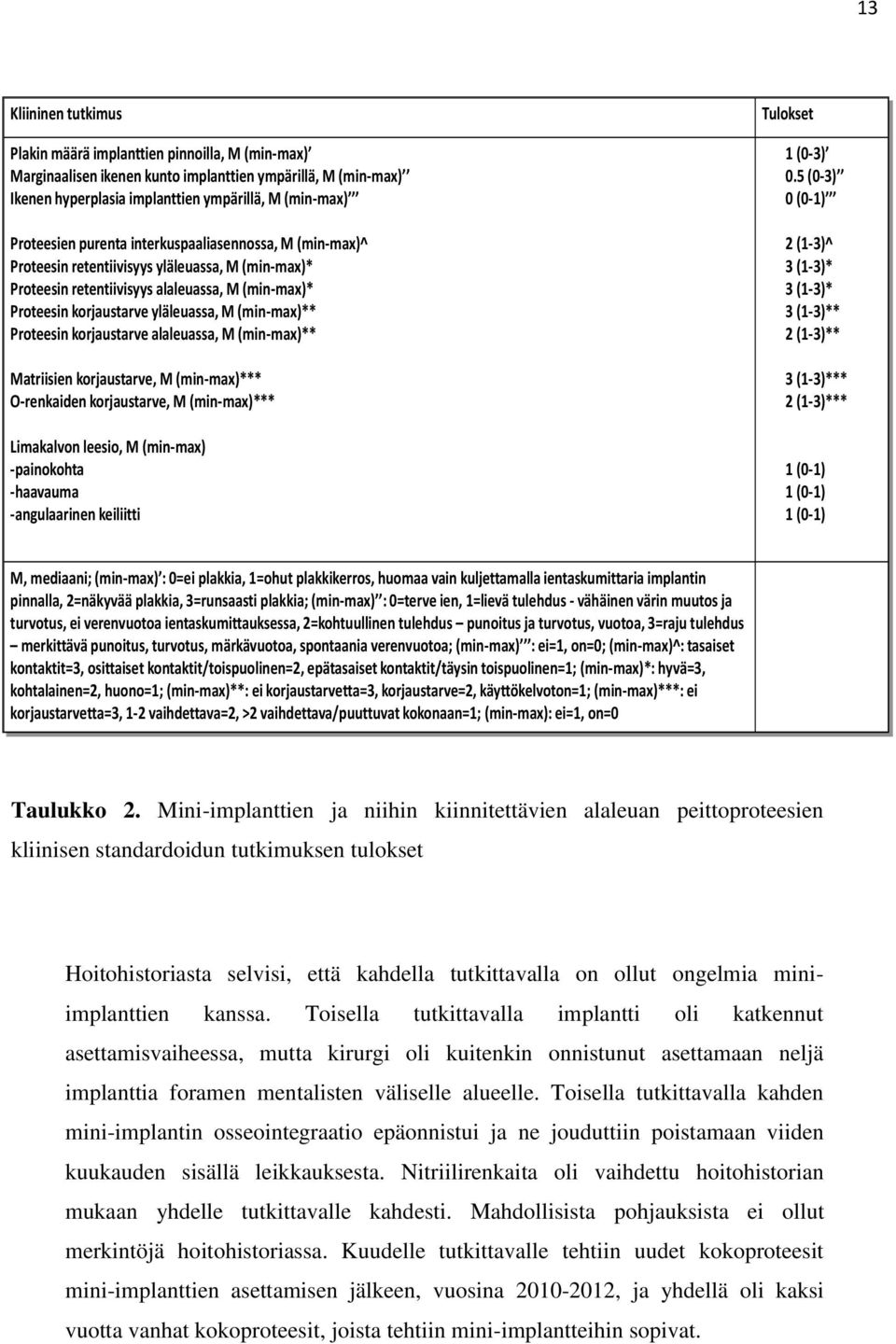 Proteesin korjaustarve alaleuassa, M (min-max)** Matriisien korjaustarve, M (min-max)*** O-renkaiden korjaustarve, M (min-max)*** Limakalvon leesio, M (min-max) -painokohta -haavauma -angulaarinen