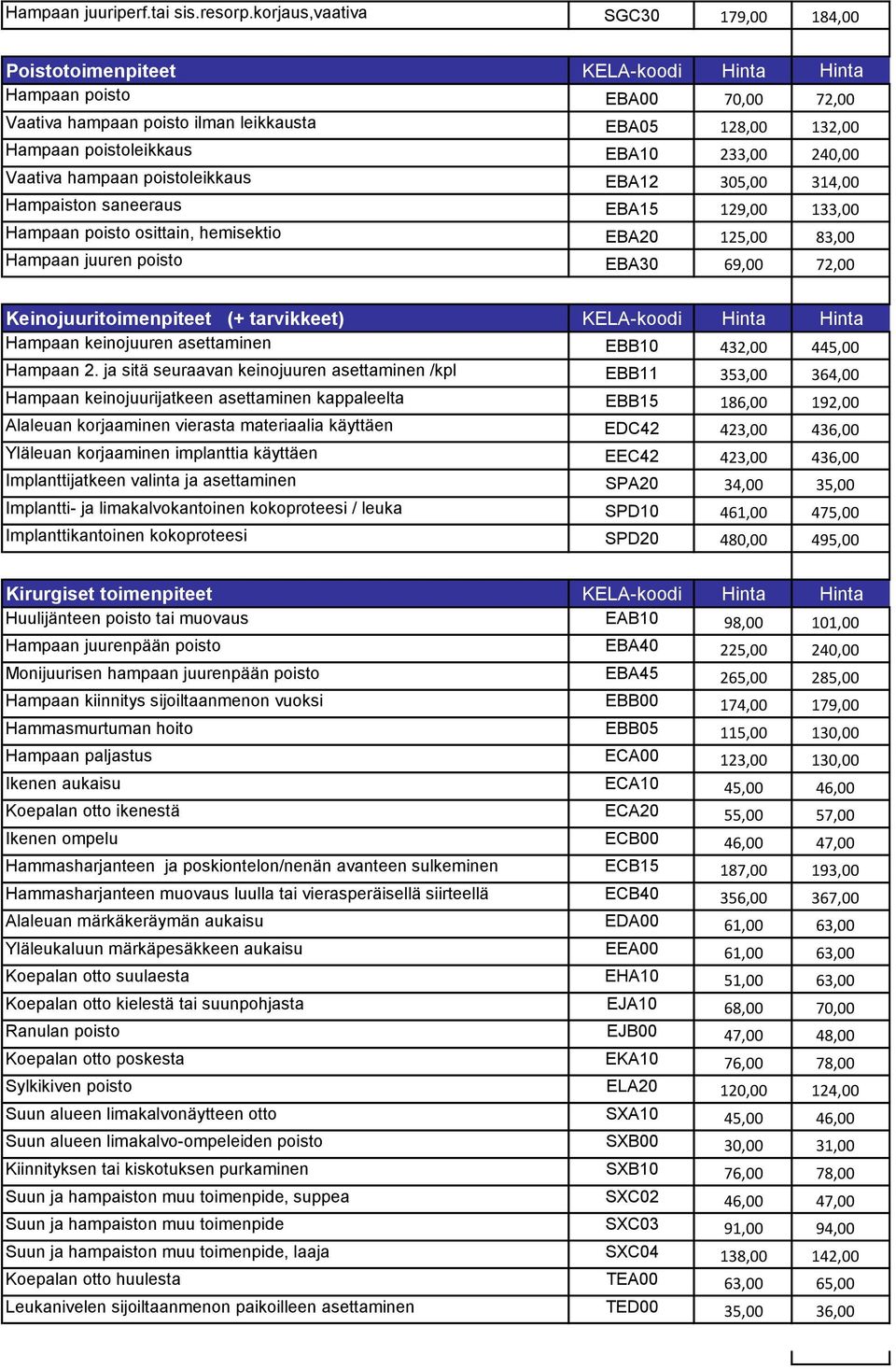 233,00 240,00 Vaativa hampaan poistoleikkaus EBA12 305,00 314,00 Hampaiston saneeraus EBA15 129,00 133,00 Hampaan poisto osittain, hemisektio EBA20 125,00 83,00 Hampaan juuren poisto EBA30 69,00