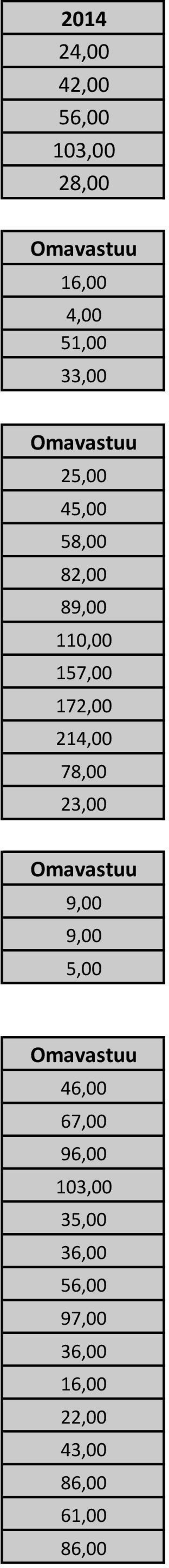 172,00 214,00 78,00 23,00 9,00 9,00 5,00 46,00 67,00