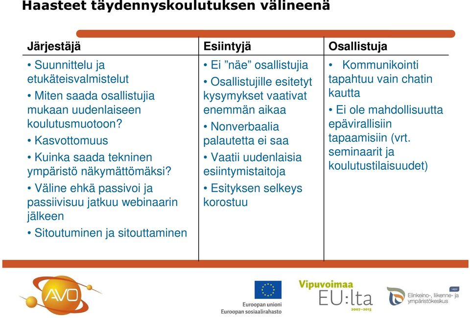 Väline ehkä passivoi ja passiivisuu jatkuu webinaarin jälkeen Sitoutuminen ja sitouttaminen Ei näe osallistujia Osallistujille esitetyt kysymykset vaativat