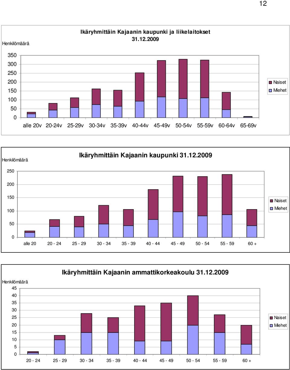 12.29 25 2 15 1 Naiset Miehet 5 alle 2 2-24 25-29 3-34 35-39 4-44 45-49 5-54 55-59 6 + Ikäryhmittäin Kajaanin