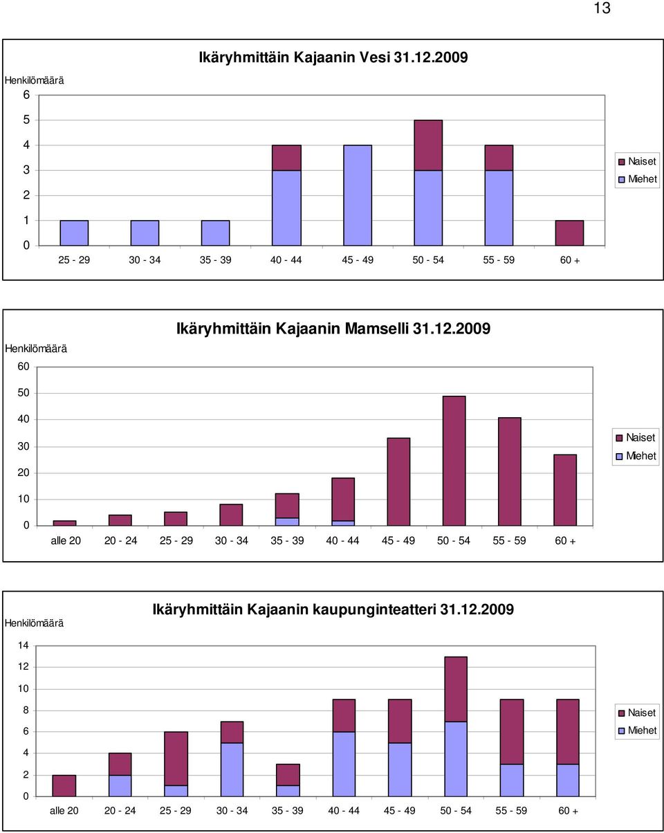 Ikäryhmittäin Kajaanin Mamselli 31.12.