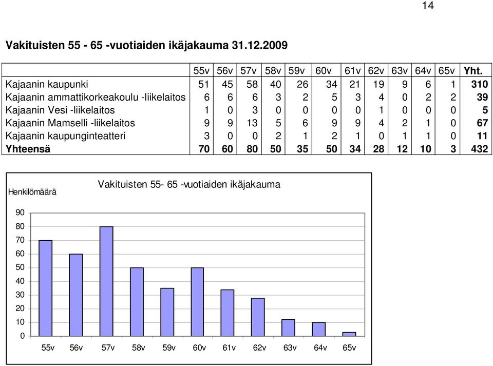 Vesi -liikelaitos 1 3 1 5 Kajaanin Mamselli -liikelaitos 9 9 13 5 6 9 9 4 2 1 67 Kajaanin kaupunginteatteri 3 2 1 2 1 1 1 11