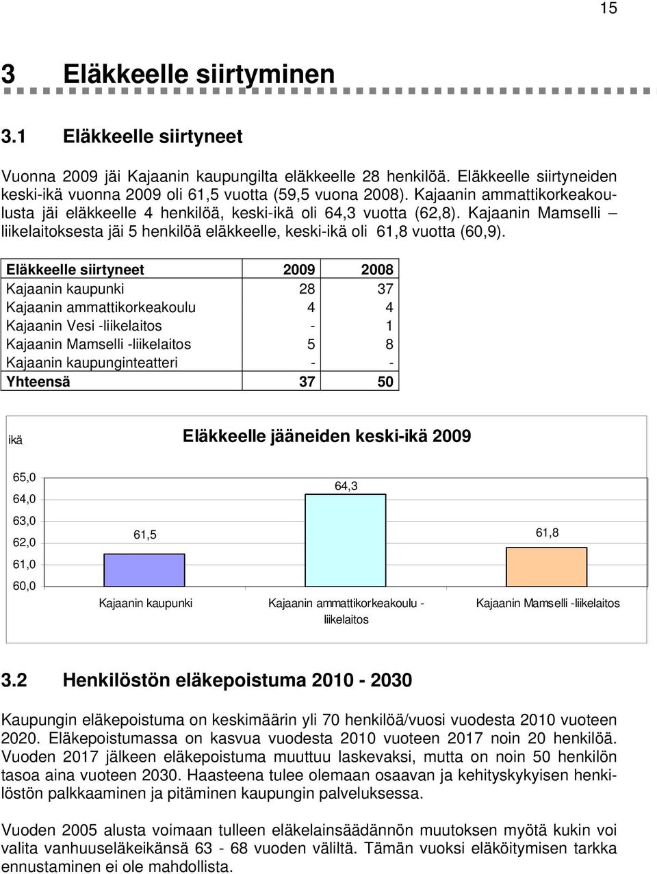 Eläkkeelle siirtyneet 29 28 Kajaanin kaupunki 28 37 Kajaanin ammattikorkeakoulu 4 4 Kajaanin Vesi -liikelaitos - 1 Kajaanin Mamselli -liikelaitos 5 8 Kajaanin kaupunginteatteri - - Yhteensä 37 5 ikä