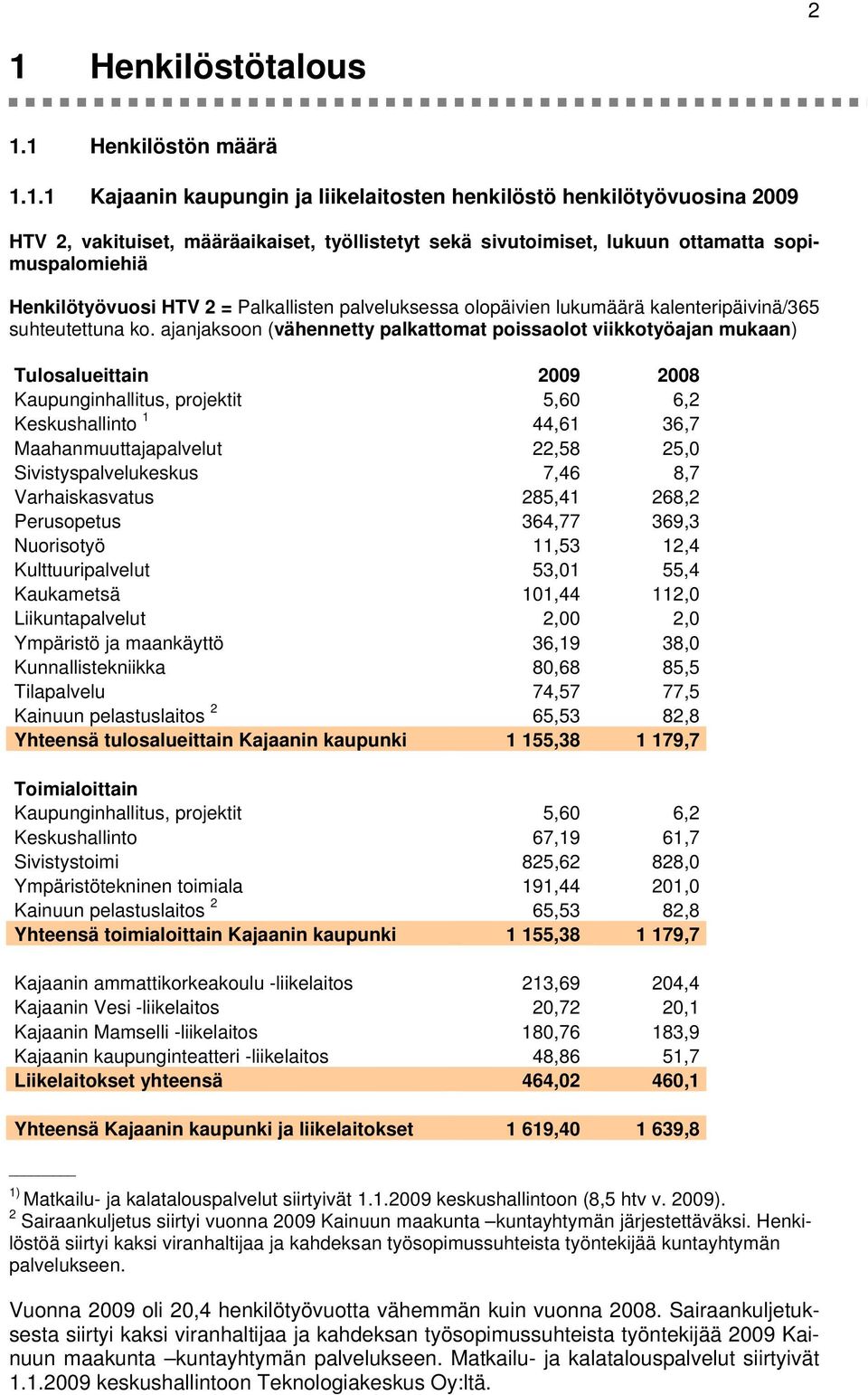 ajanjaksoon (vähennetty palkattomat poissaolot viikkotyöajan mukaan) Tulosalueittain 29 28 Kaupunginhallitus, projektit 5,6 6,2 Keskushallinto 1 44,61 36,7 Maahanmuuttajapalvelut 22,58 25,