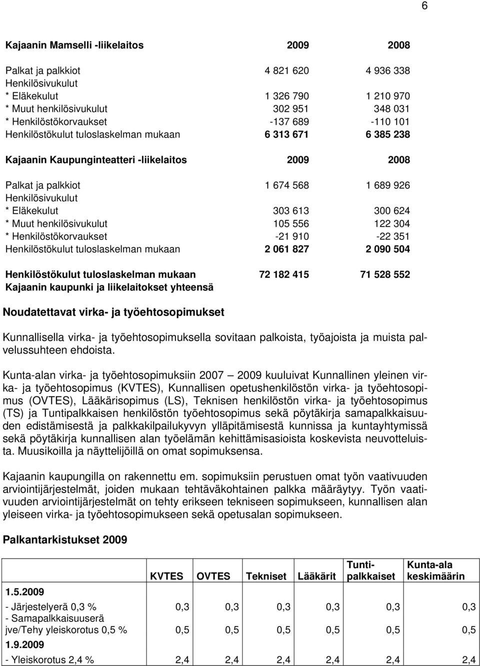 henkilösivukulut 15 556 122 34 * Henkilöstökorvaukset -21 91-22 351 Henkilöstökulut tuloslaskelman mukaan 2 61 827 2 9 54 Henkilöstökulut tuloslaskelman mukaan 72 182 415 71 528 552 Kajaanin kaupunki