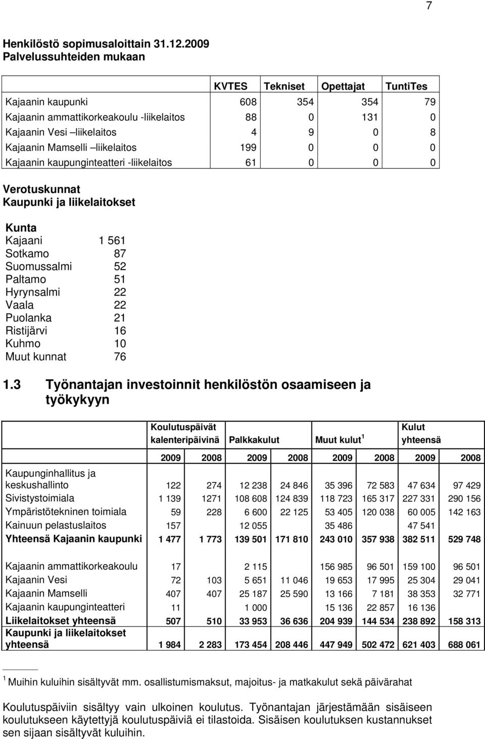 liikelaitos 199 Kajaanin kaupunginteatteri -liikelaitos 61 Verotuskunnat Kaupunki ja liikelaitokset Kunta Kajaani 1 561 Sotkamo 87 Suomussalmi 52 Paltamo 51 Hyrynsalmi 22 Vaala 22 Puolanka 21