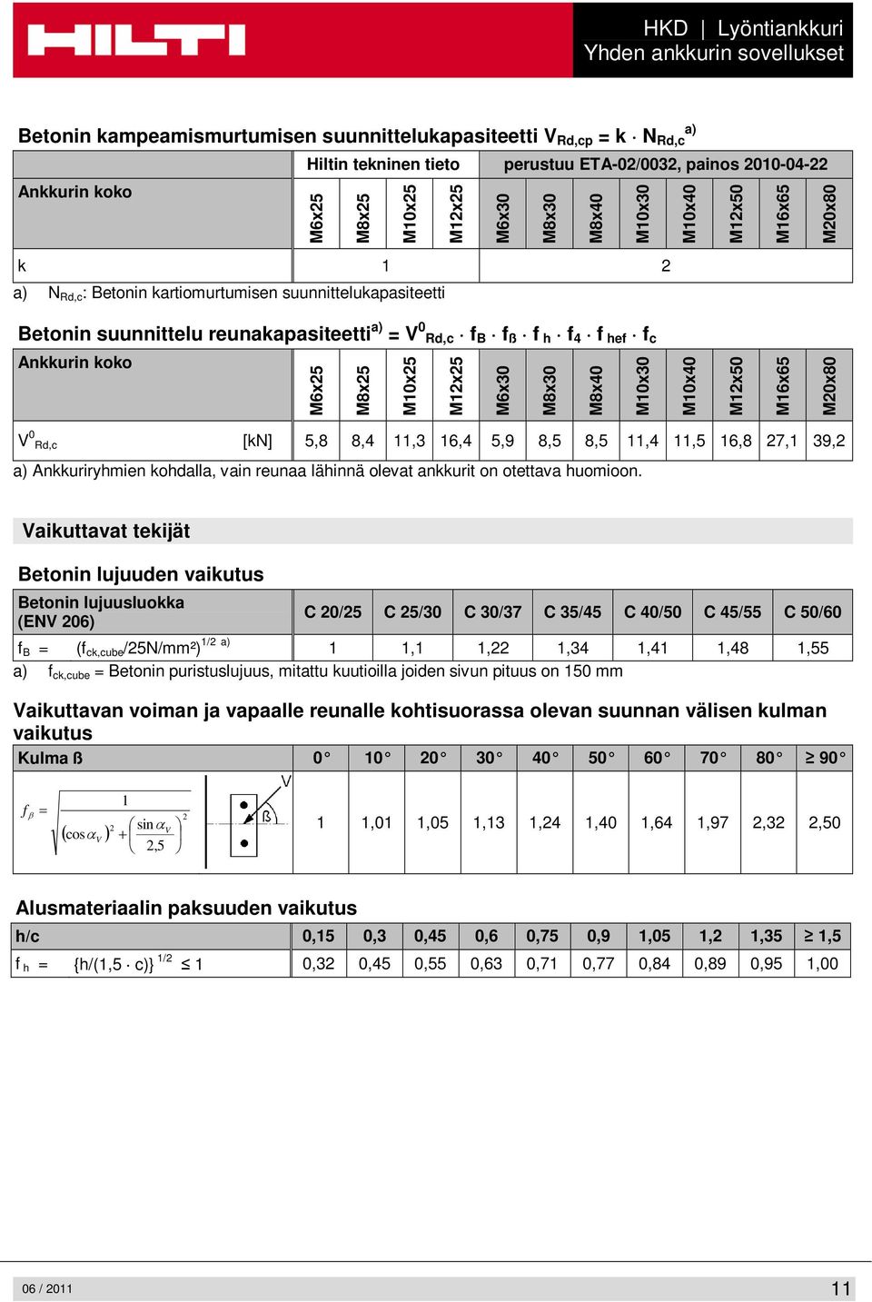 Vaikuttavat tekijät Betonin lujuuden vaikutus Betonin lujuusluokka (ENV 206) C 20/25 C 25/30 C 30/37 C 35/45 C 40/50 C 45/55 C 50/60 f B = (f ck,cube /25N/mm²) 1/2 a) 1 1,1 1,22 1,34 1,41 1,48 1,55