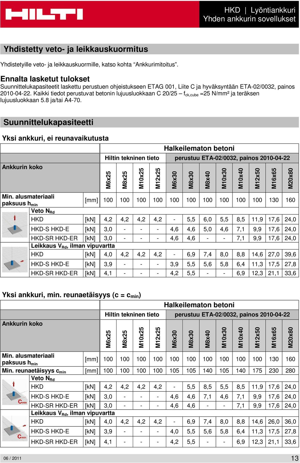 Kaikki tiedot perustuvat betonin lujuusluokkaan C 20/25 f ck,cube =25 N/mm² ja teräksen lujuusluokkaan 5.8 ja/tai A4-70. Suunnittelukapasiteetti Yksi ankkuri, ei reunavaikutusta Min.