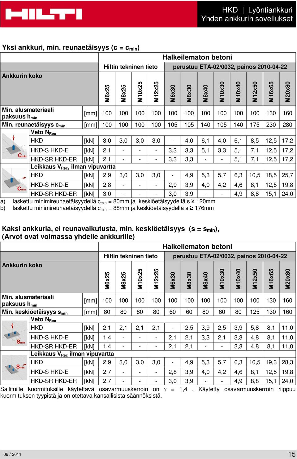 HKD-SR R [kn] 2,1 - - - 3,3 3,3 - - 5,1 7,1 12,5 17,2 Leikkaus V Rec, ilman vipuvartta HKD [kn] 2,9 3,0 3,0 3,0-4,9 5,3 5,7 6,3 10,5 18,5 25,7 HKD-S [kn] 2,8 - - - 2,9 3,9 4,0 4,2 4,6 8,1 12,5 19,8