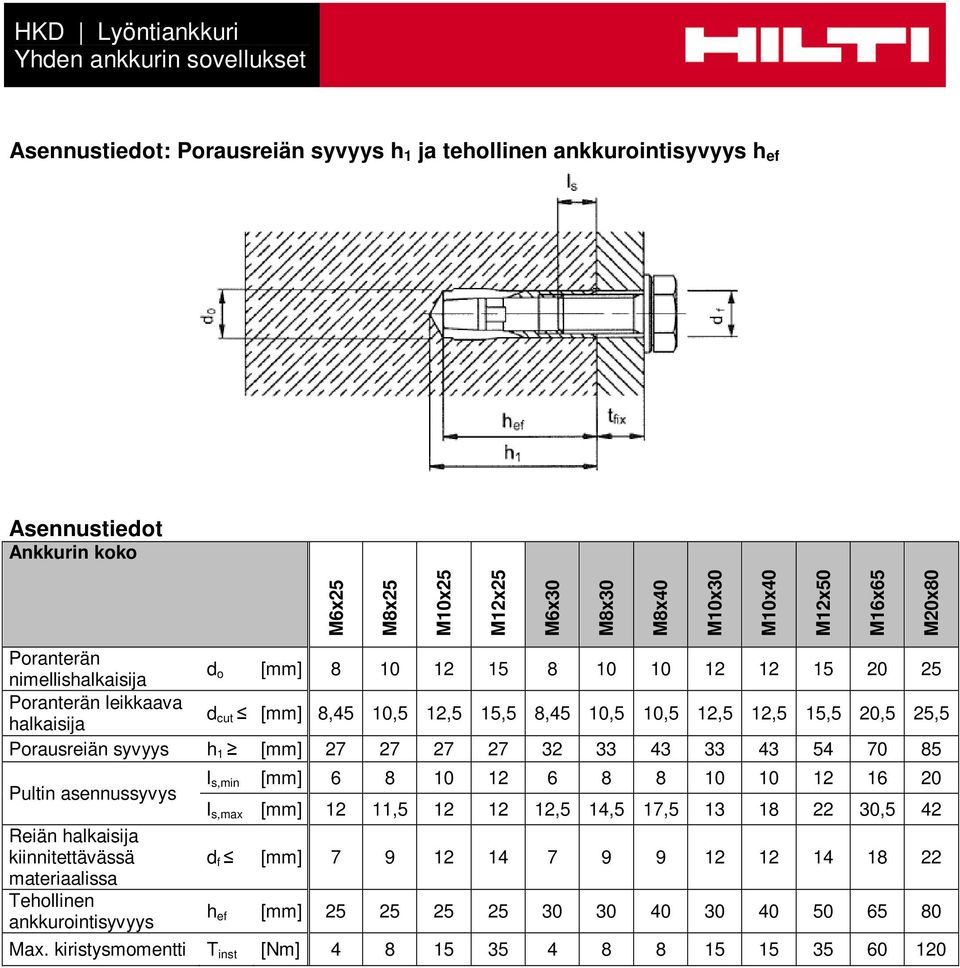 Pultin asennussyvys Reiän halkaisija kiinnitettävässä materiaalissa Tehollinen ankkurointisyvyys l s,min [mm] 6 8 10 12 6 8 8 10 10 12 16 20 l s,max [mm] 12 11,5 12 12