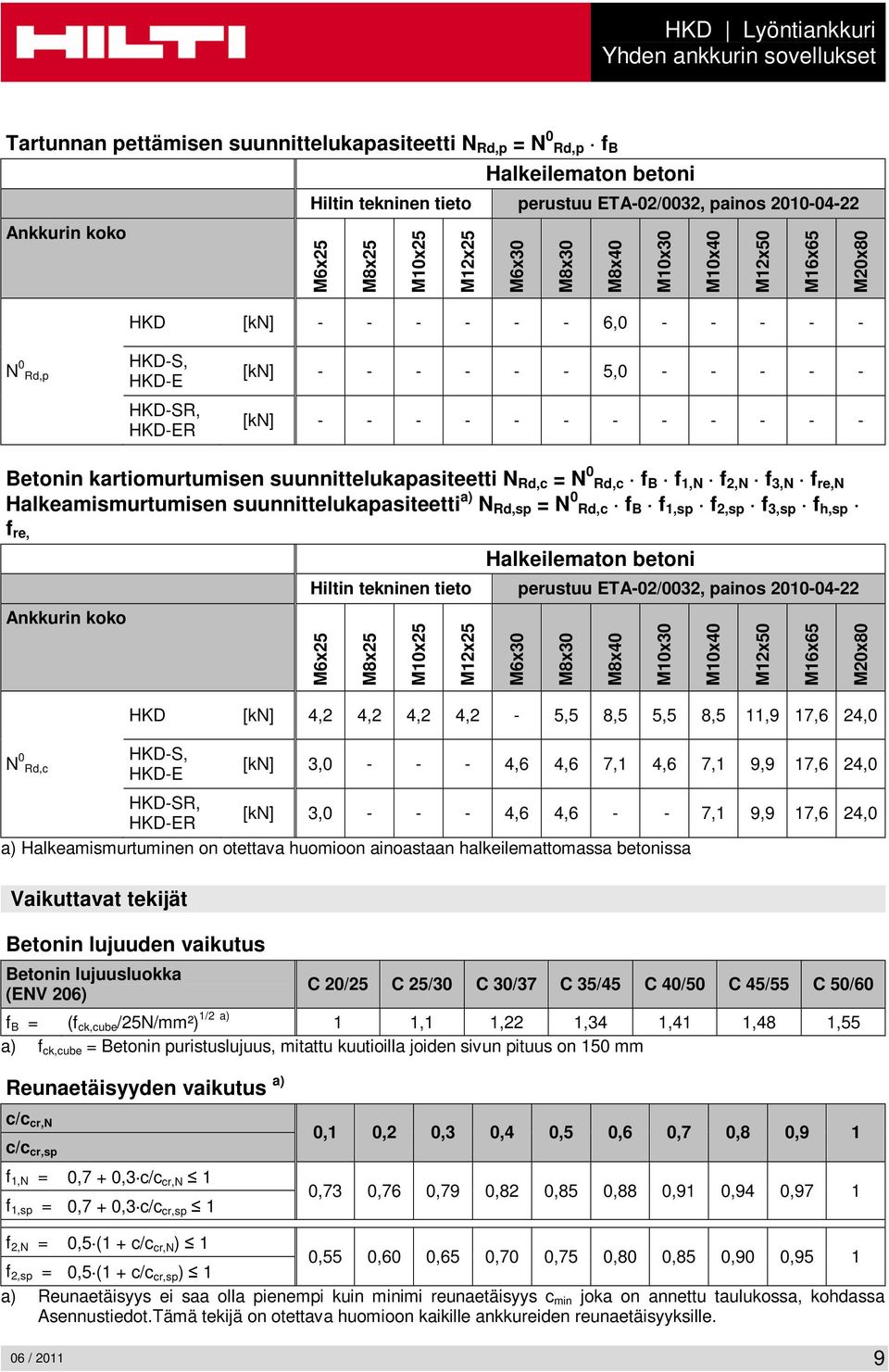 Rd,c HKD [kn] 4,2 4,2 4,2 4,2-5,5 8,5 5,5 8,5 11,9 17,6 24,0 HKD-S, [kn] 3,0 - - - 4,6 4,6 7,1 4,6 7,1 9,9 17,6 24,0 HKD-SR, [kn] 3,0 - - - 4,6 4,6 - - 7,1 9,9 17,6 24,0 R a) Halkeamismurtuminen on