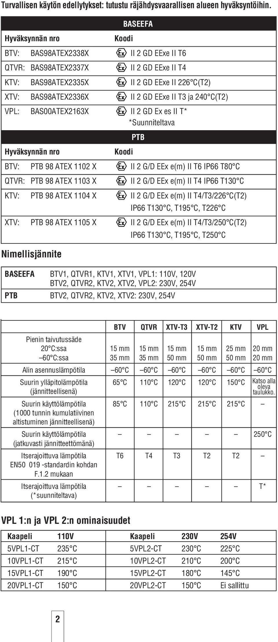 240 C(T2) VPL: BAS00ATEX2163X II 2 GD Ex es II T* *Suunniteltava PTB Hyväksynnän nro Koodi BTV: PTB 98 ATEX 1102 X II 2 G/D EEx e(m) II T6 IP66 T80 C QTVR: PTB 98 ATEX 1103 X II 2 G/D EEx e(m) II T4