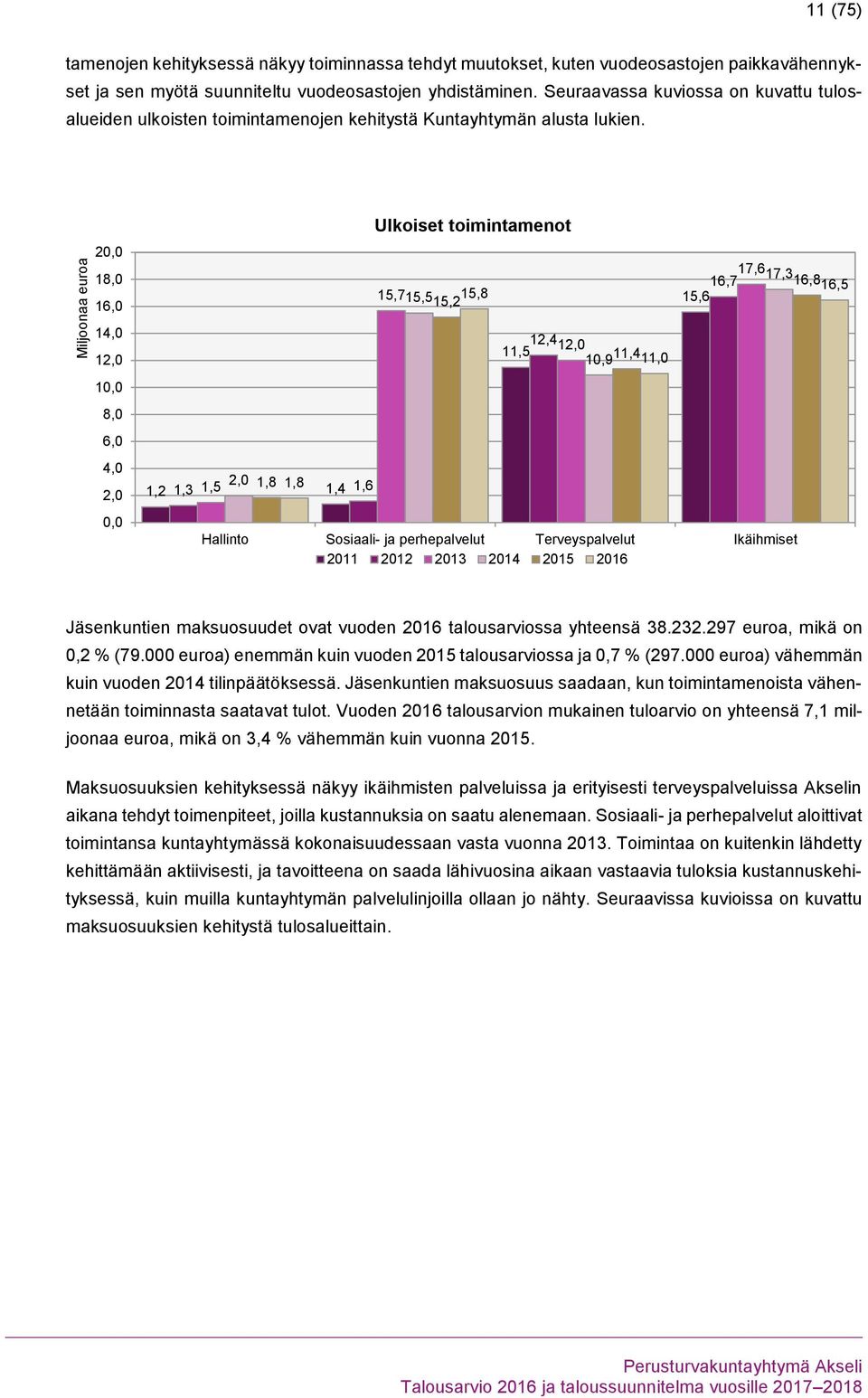 20,0 18,0 16,0 14,0 12,0 10,0 8,0 6,0 4,0 2,0 0,0 Ulkoiset toimintamenot 17,6 16,7 17,3 16,816,5 15,715,5 15,8 15,2 15,6 12,4 11,5 12,0 10,9 11,411,0 1,2 1,3 1,5 2,0 1,8 1,8 1,4 1,6 Hallinto