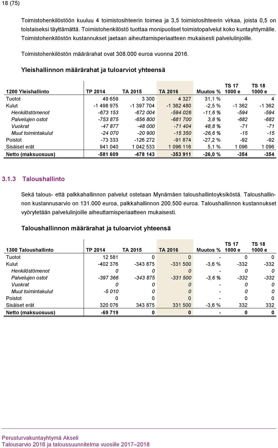 Toimistohenkilöstön määrärahat ovat 308.000 euroa vuonna 2016.