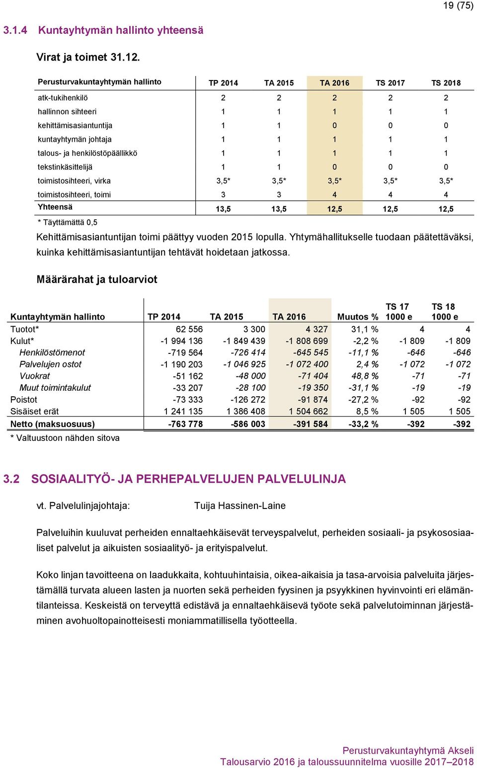 ja henkilöstöpäällikkö 1 1 1 1 1 tekstinkäsittelijä 1 1 0 0 0 toimistosihteeri, virka 3,5* 3,5* 3,5* 3,5* 3,5* toimistosihteeri, toimi 3 3 4 4 4 Yhteensä 13,5 13,5 12,5 12,5 12,5 * Täyttämättä 0,5