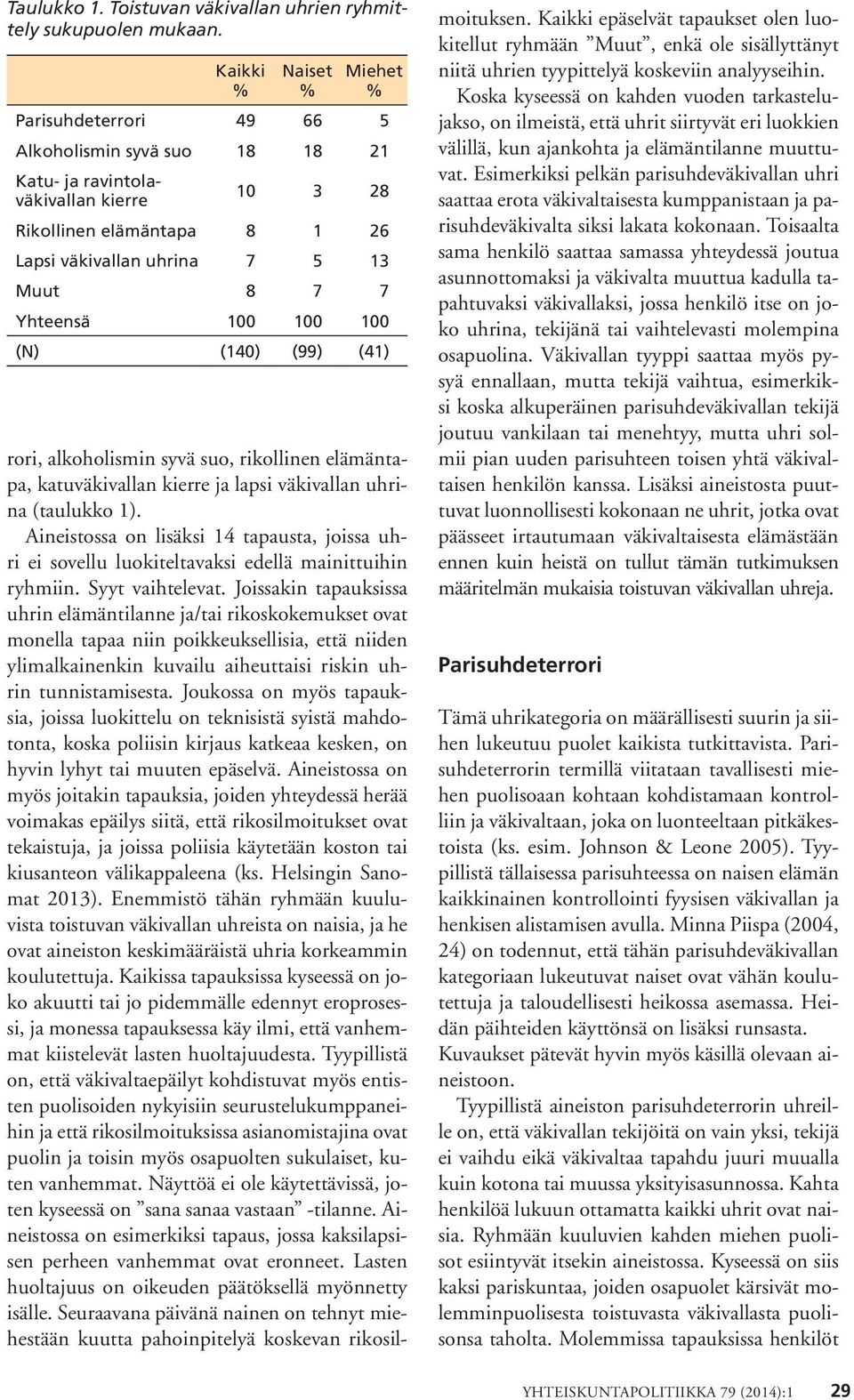 Yhteensä 100 100 100 (N) (140) (99) (41) rori, alkoholismin syvä suo, rikollinen elämäntapa, katuväkivallan kierre ja lapsi väkivallan uhrina (taulukko 1).