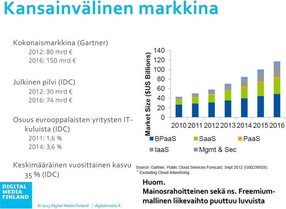 IT- kuluista (IDC) 2011: 1,6 % 2014: 3,6 % Keskimääräinen vuosittainen kasvu 35 %