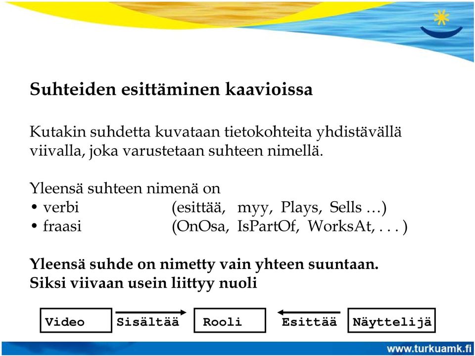 Yleensä suhteen nimenä on verbi (esittää, myy, Plays, Sells ) fraasi (OnOsa, IsPartOf,