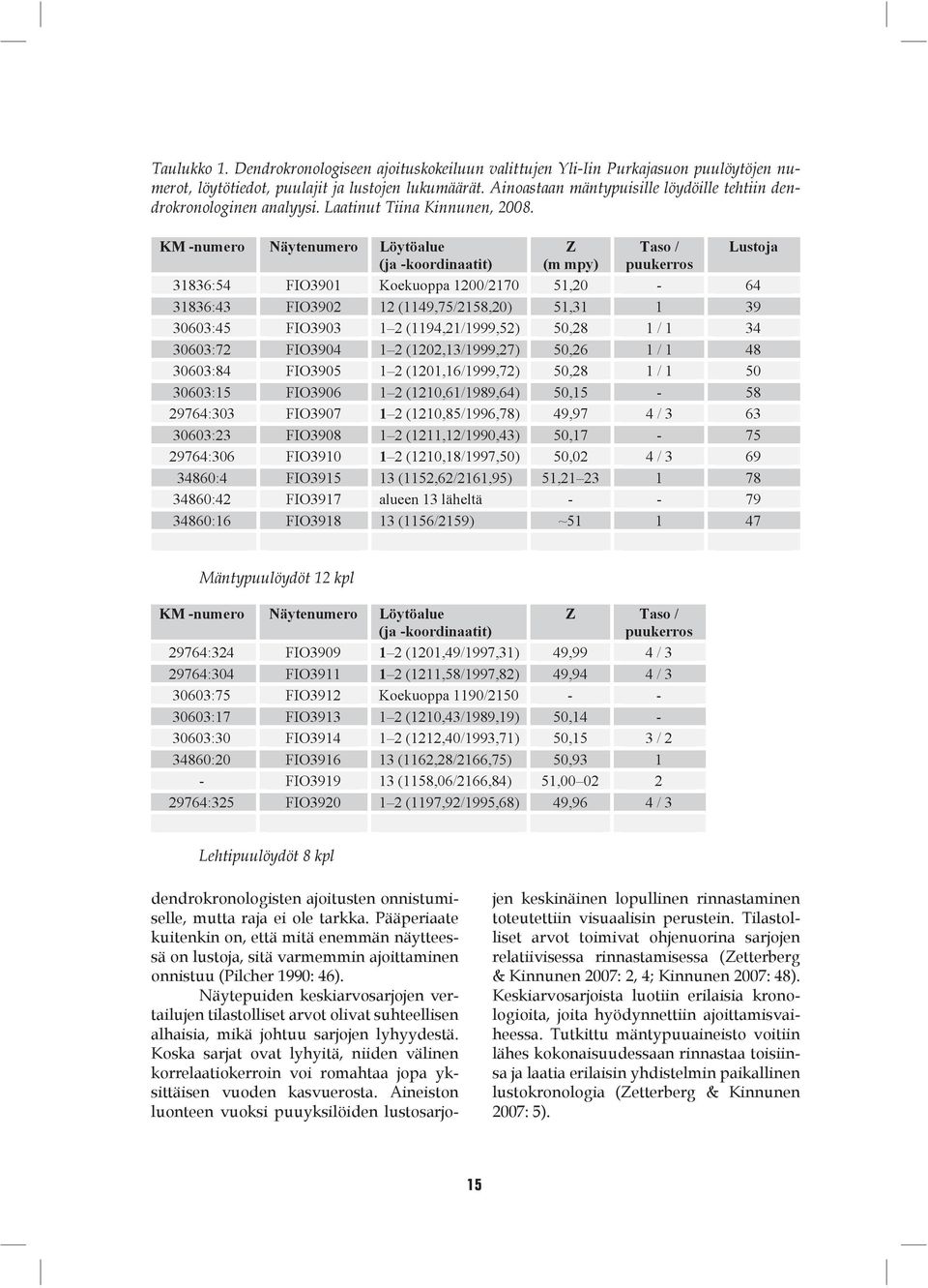 Mäntypuulöydöt 12 kpl Lehtipuulöydöt 8 kpl dendrokronologisten ajoitusten onnistumiselle, mutta raja ei ole tarkka.