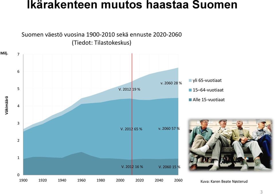 2060 28 % yli 65-vuotiaat 15 64-vuotiaat 4 Alle 15-vuotiaat 3 V. 2012 65 % v.