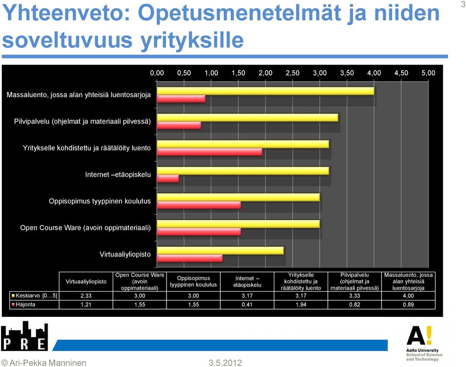 oppimateriaali) Virtuaaliyliopisto Virtuaaliyliopisto Open Course Ware (avoin oppimateriaali) 3,00 Oppisopimus tyyppinen koulutus Internet etäopiskelu Yritykselle kohdistettu ja