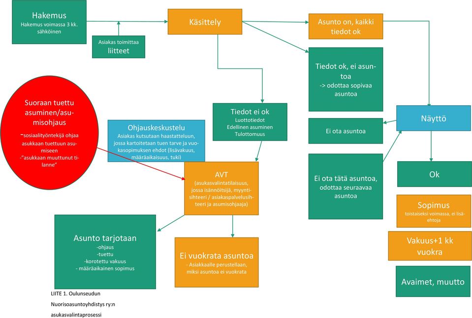 Ohjauskeskustelu Asiakas kutsutaan haastatteluun, jossa kartoitetaan tuen tarve ja vuokasopimuksen ehdot (lisävakuus, määräaikaisuus, tuki) Tiedot ei ok Luottotiedot Edellinen asuminen Tulottomuus