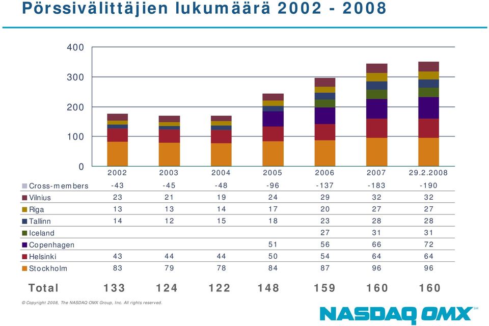 23 28 28 Iceland 27 31 31 Copenhagen 51 56 66 72 Helsinki 43 44 44 50 54 64 64 Stockholm