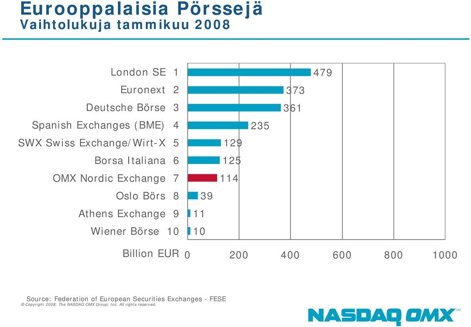 Exchange 7 Oslo Börs 8 Athens Exchange 9 Wiener Börse 10 11 10 39 129 125 114 235 373 361