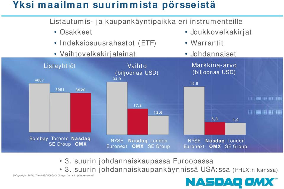 Markkina-arvo (biljoonaa USD) 19,9 17,2 12,6 5,3 4,9 Bombay Toronto Nasdaq SE Group OMX NYSE Nasdaq London Euronext OMX SE Group