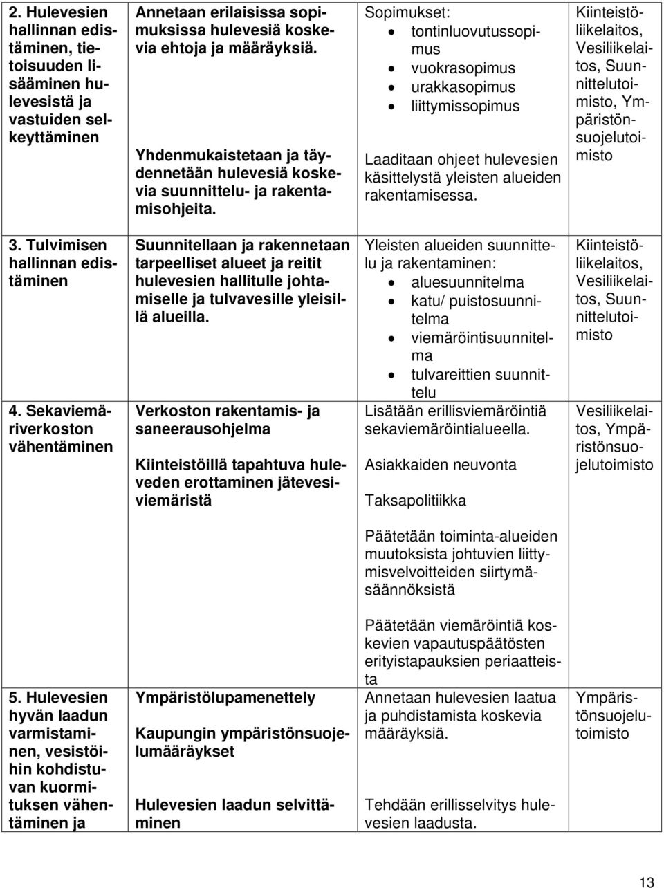 Sopimukset: tontinluovutussopimus vuokrasopimus urakkasopimus liittymissopimus Laaditaan ohjeet hulevesien käsittelystä yleisten alueiden rakentamisessa.