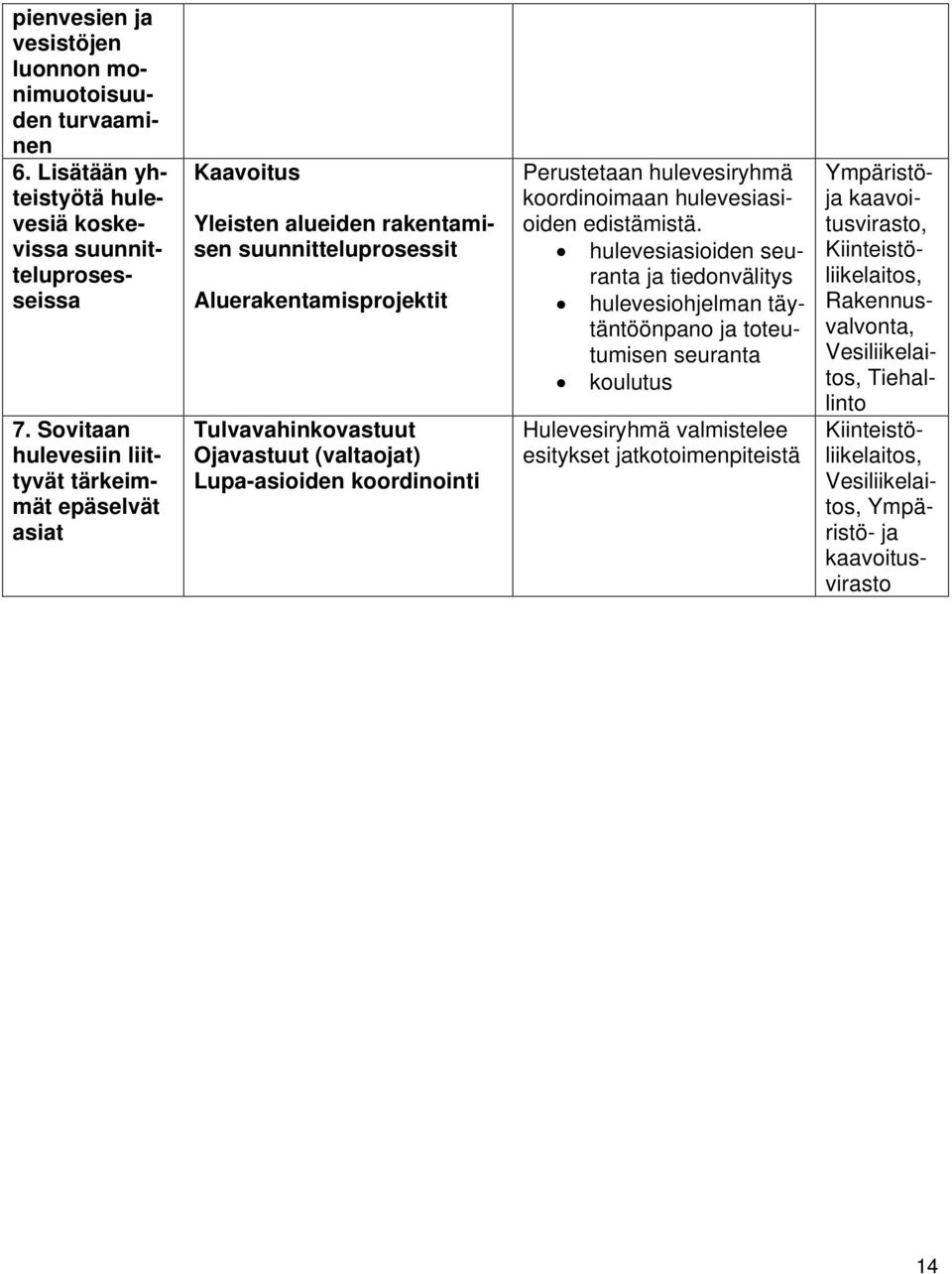 Lupa-asioiden koordinointi Perustetaan hulevesiryhmä koordinoimaan hulevesiasioiden edistämistä.