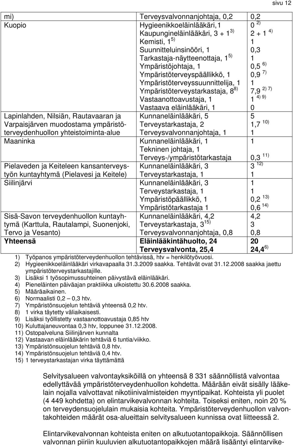 8 8) Vastaanottoavustaja, 1 Vastaava eläinlääkäri, 1 Kunnaneläinlääkäri, 5 Terveystarkastaja, 2 Terveysvalvonnanjohtaja, 1 Maaninka Kunnaneläinlääkäri, 1 Tekninen johtaja, 1