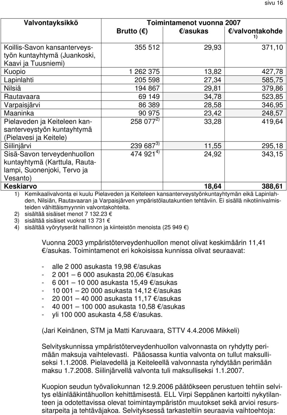 kansanterveystyön 258 077 2) 33,28 419,64 kuntayhtymä (Pielavesi ja Keitele) Siilinjärvi 239 687 3) 11,55 295,18 Sisä-Savon terveydenhuollon 474 921 4) 24,92 343,15 kuntayhtymä (Karttula, Rautalampi,