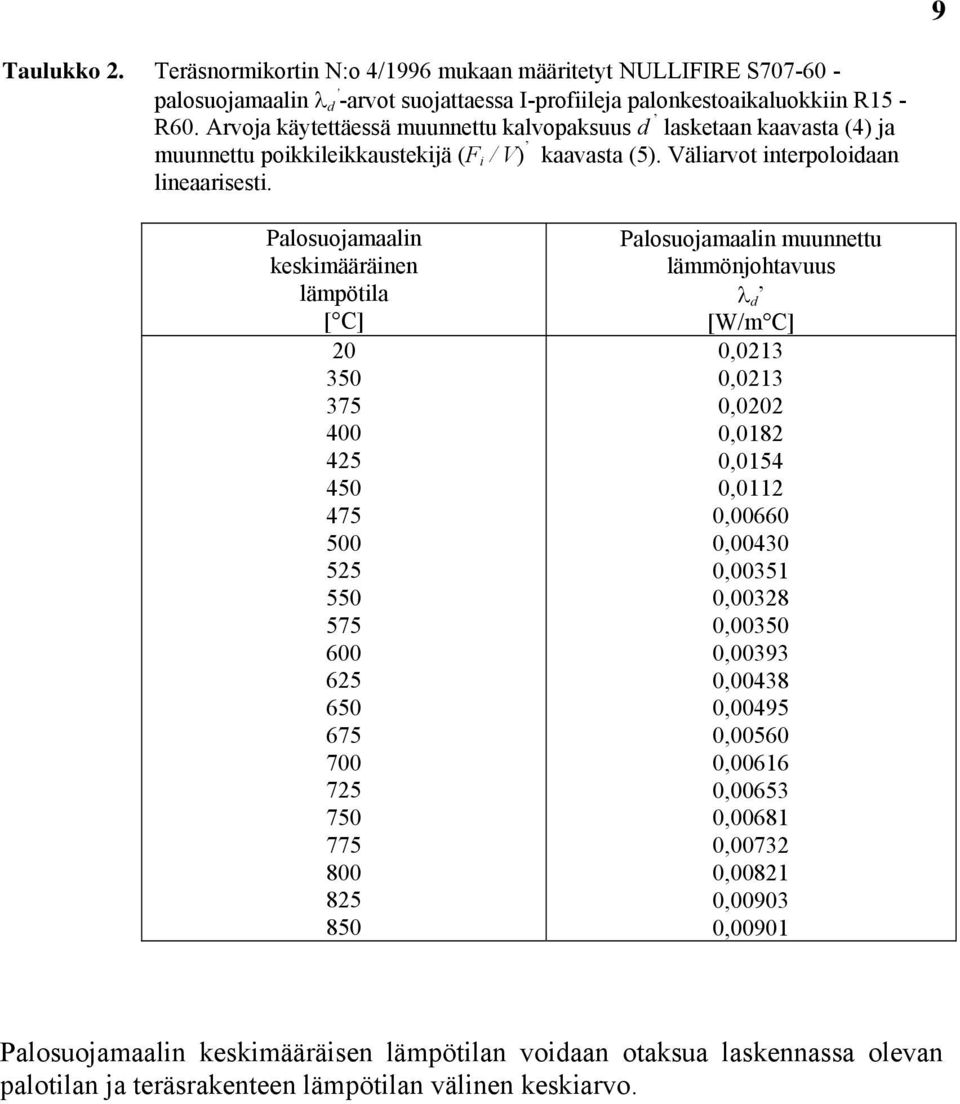 Palosuojamaalin keskimääräinen lämpötila [ C] 20 350 375 400 425 450 475 500 525 550 575 600 625 650 675 700 725 750 775 800 825 850 Palosuojamaalin muunnettu lämmönjohtavuus λ d [W/m C] 0,0213