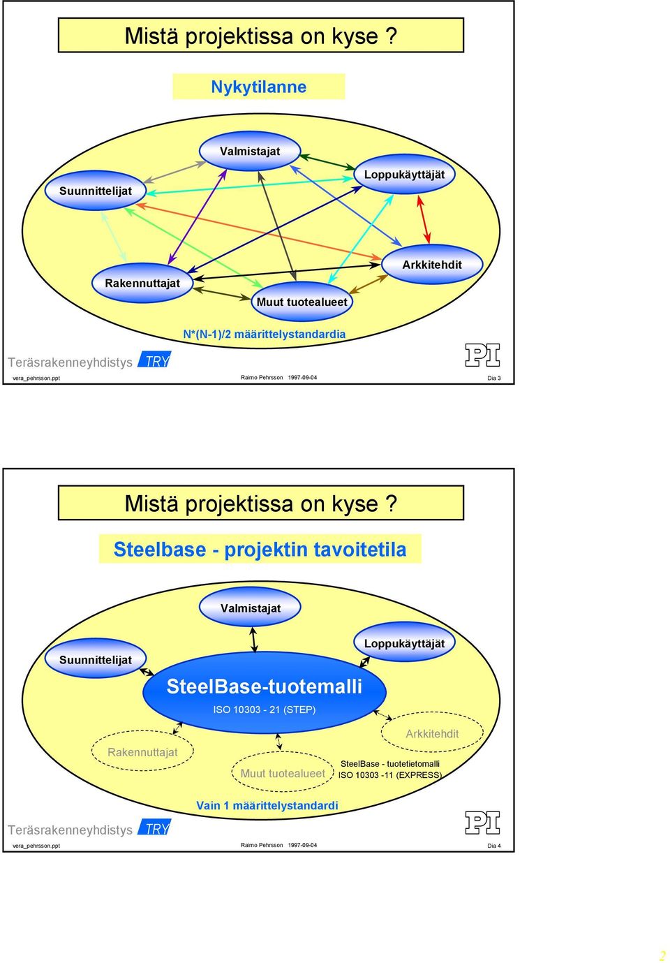 määrittelystandardia Dia 3  Steelbase - projektin tavoitetila Valmistajat Suunnittelijat