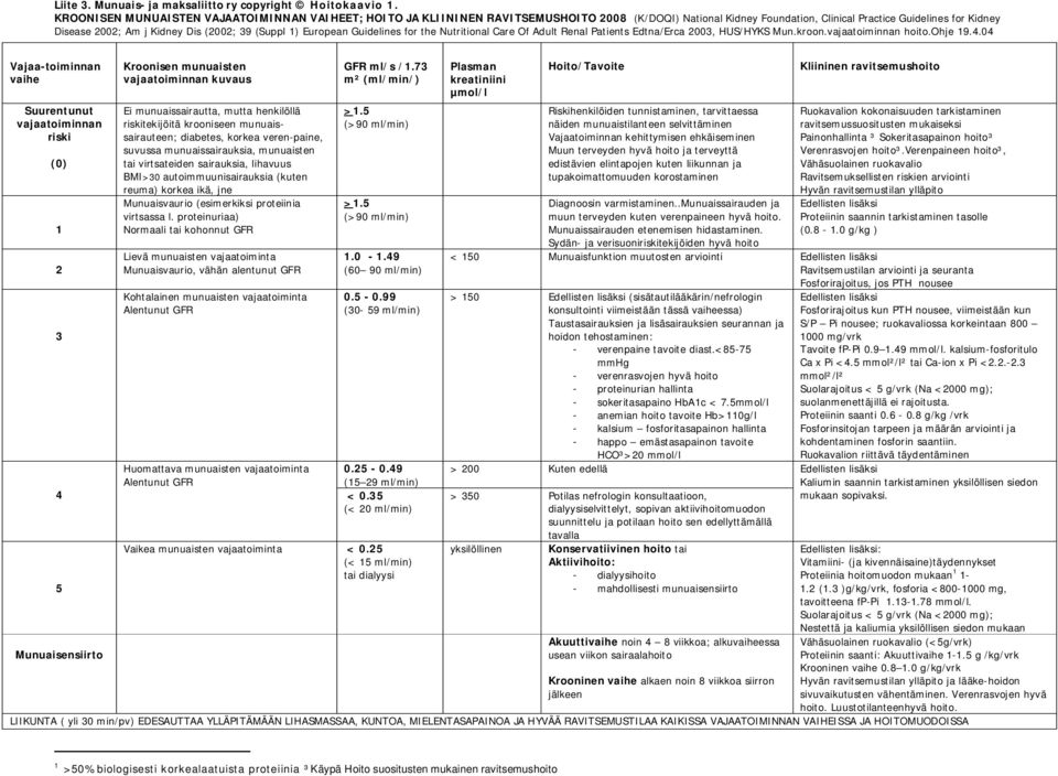 (Suppl ) European Guidelines for the Nutritional Care Of Adult Renal Patients Edtna/Erca 00, HUS/HYKS Mun.kroon.vajaatoiminnan hoito.ohje 9.